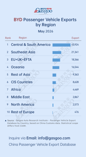 BYD, Gasgoo, China passenger vehicle export trends (May 2026): BYD leads in Latin America丨Gasgoo Automotive Research Institute