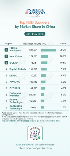 Smart, Gasgoo, Rankings of smart cockpit component suppliers in China (Jan.-May 2026): China’s local chipmakers continue to gain market share丨Gasgoo Automotive Research Institute