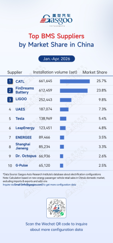 Gasgoo, Rankings of electrification component suppliers in China (Jan.–Apr. 2026): Competition heats up丨Gasgoo Automotive Research Institute