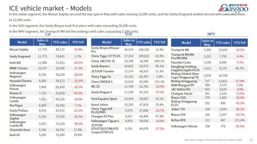 【May 2026】China Passenger Vehicle Sales Analysis
