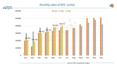 BYD, BYD posts higher June sales on robust overseas demand despite YoY dip in H1 performance