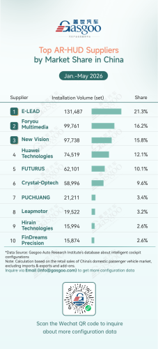 Smart, Gasgoo, Rankings of smart cockpit component suppliers in China (Jan.-May 2026): China’s local chipmakers continue to gain market share丨Gasgoo Automotive Research Institute
