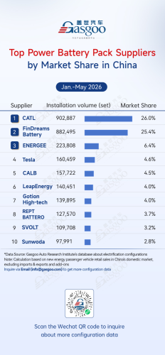 Gasgoo, Rankings of electrification component suppliers in China (Jan.–May 2026): Automaker in-house solutions gain momentum丨Gasgoo Automotive Research Institute