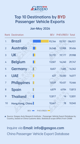 Top 10 destinations by BYD passenger vehicle exports (Jan.–May 2026): Brazil leads with 186,921 units | Gasgoo Automotive Research Institute