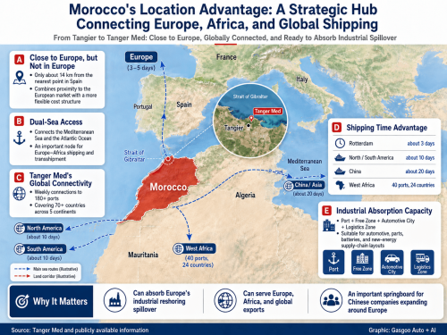 Tina's Talk | Morocco Insights II, Part 2: Europe's Reshoring Push Turns North Africa into a New Industrial Hinterland