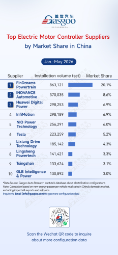 Gasgoo, Rankings of electrification component suppliers in China (Jan.–May 2026): Automaker in-house solutions gain momentum丨Gasgoo Automotive Research Institute