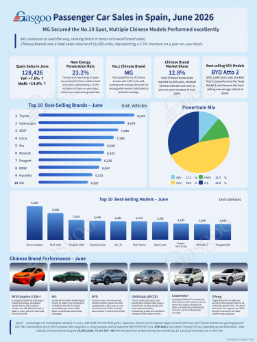 Passenger Car Sales in Spain - June: Chinese Brands Make a Breakthrough as Electrification Leads the Way