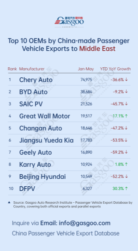 Auto China 2026, Chery, Gasgoo, China’s passenger vehicle exporters overview (Jan.-May 2026): Chery Auto surges 277.5% in Europe丨Gasgoo Automotive Research Institute