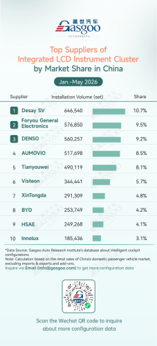 Smart, Gasgoo, Rankings of smart cockpit component suppliers in China (Jan.-May 2026): China’s local chipmakers continue to gain market share丨Gasgoo Automotive Research Institute