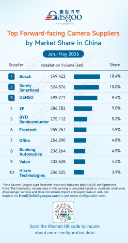 Gasgoo, Rankings of ADAS component suppliers in China (Jan. - May 2026): Chin’s local suppliers gain momentum | Gasgoo Automotive Research Institute