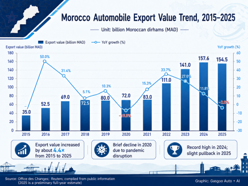 Tina's Talk | Morocco Insights II, Part 1: Europe's Reshoring Push Turns North Africa into a New Industrial Hinterland