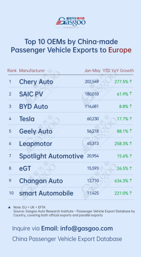 China’s passenger vehicle exporters overview (Jan.-May 2026): Chery Auto surges 277.5% in Europe丨Gasgoo Automotive Research Institute