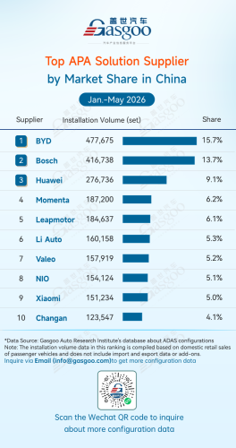 Gasgoo, Rankings of ADAS component suppliers in China (Jan. - May 2026): Chin’s local suppliers gain momentum | Gasgoo Automotive Research Institute