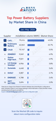 Rankings of electrification component suppliers in China (Jan.–May 2026): Automaker in-house solutions gain momentum丨Gasgoo Automotive Research Institute