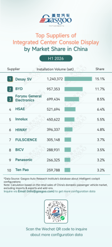 Smart, Gasgoo, Rankings of smart cockpit component suppliers in China (Jan.-Jun. 2026): China's local suppliers accelerate AR-HUD adoption丨Gasgoo Automotive Research Institute