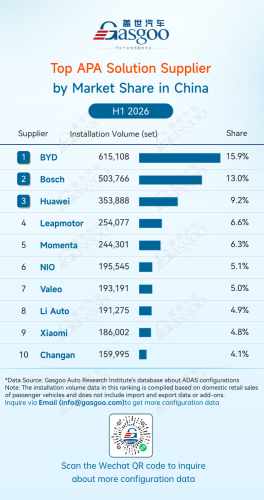 Gasgoo, Rankings of ADAS component suppliers in China (Jan. - Jun. 2026): Chin's local suppliers gain ground | Gasgoo Automotive Research Institute