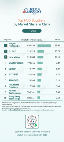 Rankings of smart cockpit component suppliers in China (Jan.-Jun. 2026): China's local suppliers accelerate AR-HUD adoption丨Gasgoo Automotive Research Institute