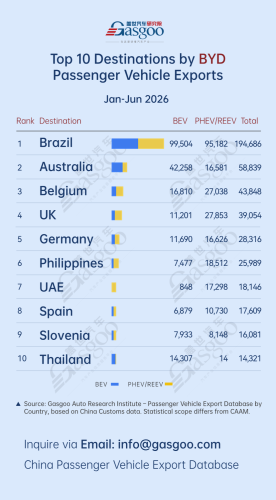 Top 10 destinations by BYD passenger vehicle exports (Jan.–Jun. 2026): Brazil leads with 194,686 units | Gasgoo Automotive Research Institute