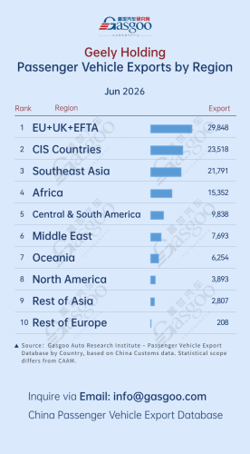 Gasgoo, China passenger vehicle export trends (June 2026): Europe emerges as a key growth market丨Gasgoo Automotive Research Institute