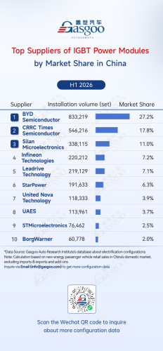 Rankings of electrification component suppliers in China (Jan.–Jun. 2026): Automakers' in-house BMS solutions take six of the top 10 spots丨Gasgoo Automotive Research Institute