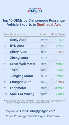 China's passenger vehicle exporters overview (Jan.-Jun. 2026): Chery Auto surges 274.1% in Europe丨Gasgoo Automotive Research Institute