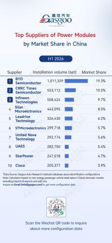 Rankings of electrification component suppliers in China (Jan.–Jun. 2026): Automakers' in-house BMS solutions take six of the top 10 spots丨Gasgoo Automotive Research Institute