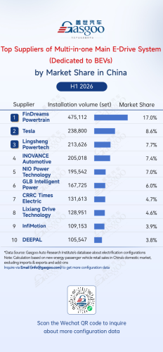 Gasgoo, Rankings of electrification component suppliers in China (Jan.–Jun. 2026): Automakers' in-house BMS solutions take six of the top 10 spots丨Gasgoo Automotive Research Institute