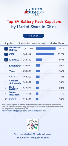 Rankings of electrification component suppliers in China (Jan.–Jun. 2026): Automakers' in-house BMS solutions take six of the top 10 spots丨Gasgoo Automotive Research Institute