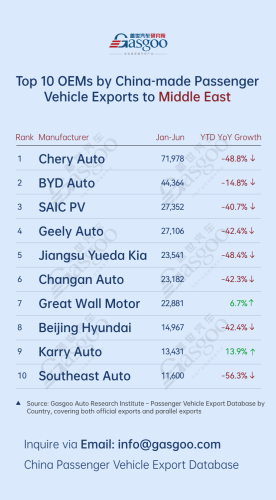 Auto China 2026, Chery, Gasgoo, China's passenger vehicle exporters overview (Jan.-Jun. 2026): Chery Auto surges 274.1% in Europe丨Gasgoo Automotive Research Institute