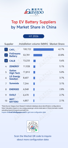 Rankings of electrification component suppliers in China (Jan.–Jun. 2026): Automakers' in-house BMS solutions take six of the top 10 spots丨Gasgoo Automotive Research Institute