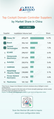 Rankings of smart cockpit component suppliers in China (Jan.-Jun. 2026): China's local suppliers accelerate AR-HUD adoption丨Gasgoo Automotive Research Institute