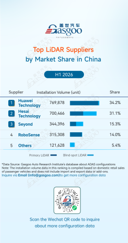 Rankings of ADAS component suppliers in China (Jan. - Jun. 2026): Chin's local suppliers gain ground | Gasgoo Automotive Research Institute