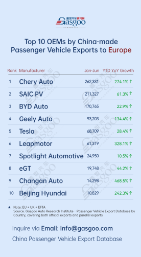 China's passenger vehicle exporters overview (Jan.-Jun. 2026): Chery Auto surges 274.1% in Europe丨Gasgoo Automotive Research Institute