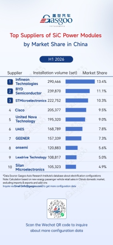 Rankings of electrification component suppliers in China (Jan.–Jun. 2026): Automakers' in-house BMS solutions take six of the top 10 spots丨Gasgoo Automotive Research Institute