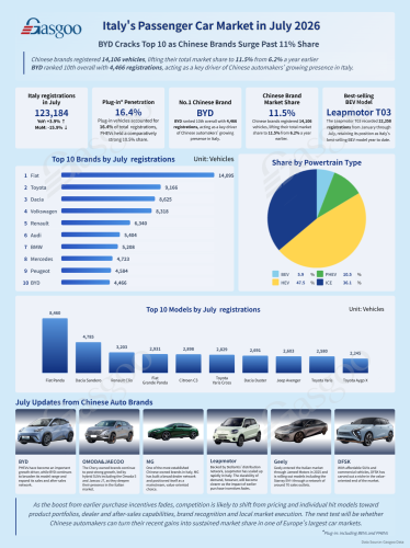 Italy's Passenger Car Market in July 2026: BYD Cracks Top 10 as Chinese Brands Surge Past 11% Share