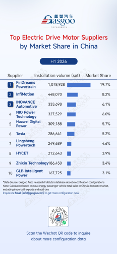 Gasgoo, Rankings of electrification component suppliers in China (Jan.–Jun. 2026): Automakers' in-house BMS solutions take six of the top 10 spots丨Gasgoo Automotive Research Institute
