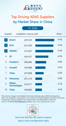Rankings of ADAS component suppliers in China (Jan. - Jun. 2026): Chin's local suppliers gain ground | Gasgoo Automotive Research Institute