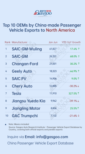 China's passenger vehicle exporters overview (Jan.-Jun. 2026): Chery Auto surges 274.1% in Europe丨Gasgoo Automotive Research Institute