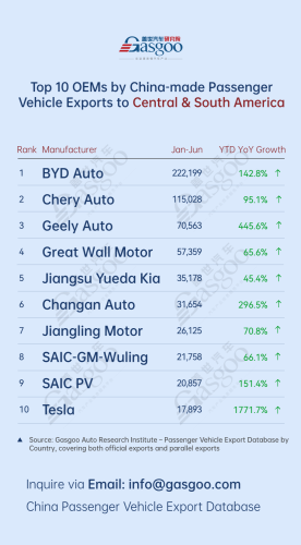 China's passenger vehicle exporters overview (Jan.-Jun. 2026): Chery Auto surges 274.1% in Europe丨Gasgoo Automotive Research Institute