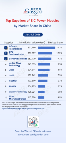 Rankings of electrification component suppliers in China (Jan.–Jul. 2026) Ⅱ丨Gasgoo Automotive Research Institute