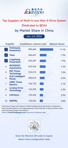Rankings of electrification component suppliers in China (Jan.–Jul. 2026): Automaker in-house production gains ground丨Gasgoo Automotive Research Institute