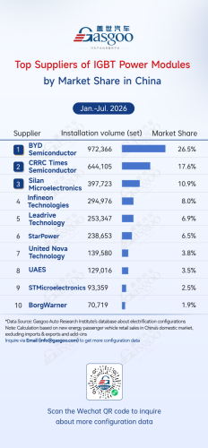 Rankings of electrification component suppliers in China (Jan.–Jul. 2026) Ⅱ丨Gasgoo Automotive Research Institute