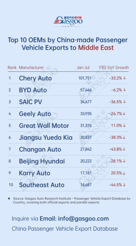 China's passenger vehicle exporters overview (Jan.-Jul. 2026): Geely surges 410.7% in Central &amp; South America丨Gasgoo Automotive Research Institute