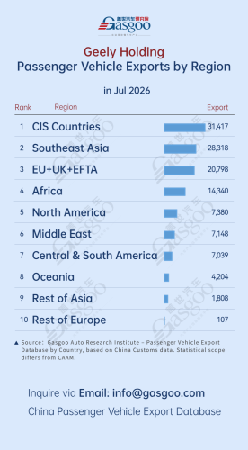 China passenger vehicle export trends (July 2026): Middle East emerges as a key growth market丨Gasgoo Automotive Research Institute
