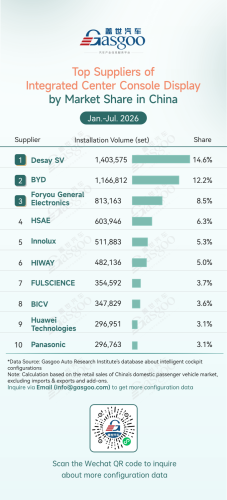 Rankings of smart cockpit component suppliers in China (Jan. - Jul. 2026): Market concentration continues to rise | Gasgoo Automotive Research Institute