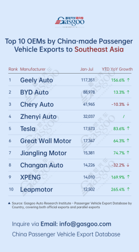 China's passenger vehicle exporters overview (Jan.-Jul. 2026): Geely surges 410.7% in Central &amp; South America丨Gasgoo Automotive Research Institute
