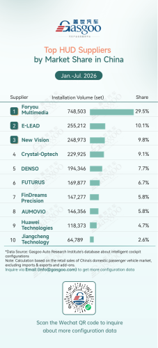 Smart, Gasgoo, Rankings of smart cockpit component suppliers in China (Jan. - Jul. 2026): Market concentration continues to rise | Gasgoo Automotive Research Institute