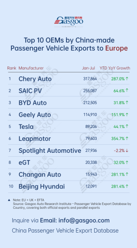 China's passenger vehicle exporters overview (Jan.-Jul. 2026): Geely surges 410.7% in Central & South America丨Gasgoo Automotive Research Institute