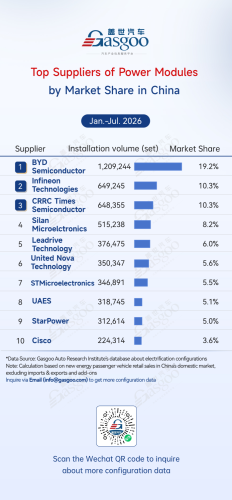 Rankings of electrification component suppliers in China (Jan.–Jul. 2026) Ⅱ丨Gasgoo Automotive Research Institute