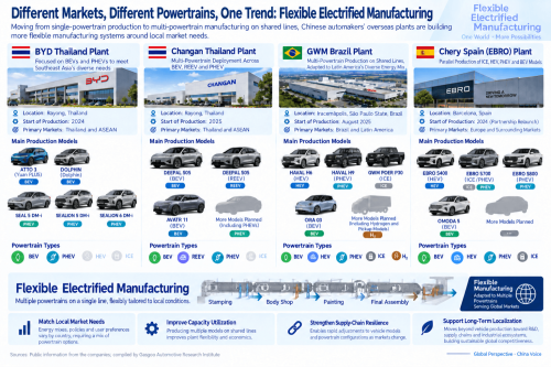 Overseas Factory Boom: China's Auto Industry's Next 7 Million Vehicles